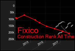 Total Graph of Fixico