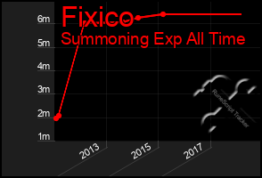 Total Graph of Fixico