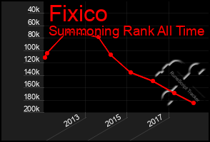 Total Graph of Fixico