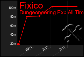 Total Graph of Fixico