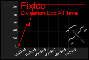 Total Graph of Fixico