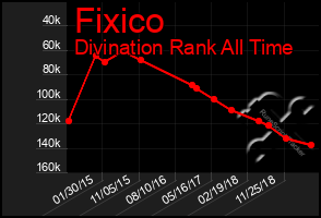 Total Graph of Fixico