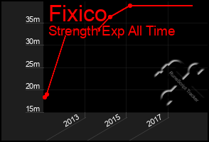 Total Graph of Fixico