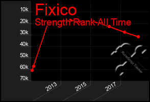 Total Graph of Fixico