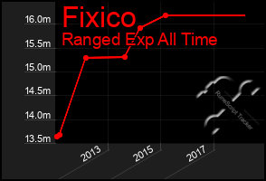 Total Graph of Fixico