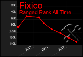 Total Graph of Fixico