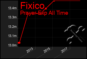 Total Graph of Fixico