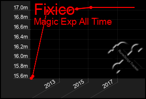 Total Graph of Fixico