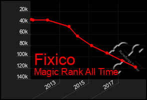 Total Graph of Fixico