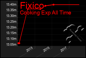 Total Graph of Fixico