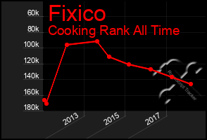 Total Graph of Fixico