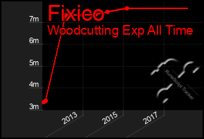 Total Graph of Fixico