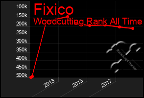 Total Graph of Fixico