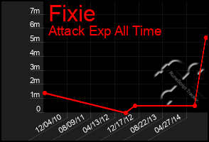 Total Graph of Fixie