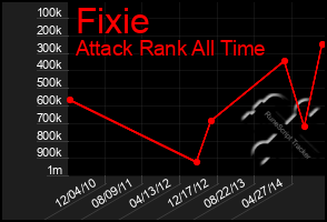 Total Graph of Fixie