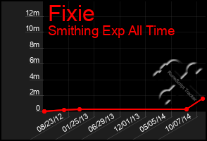 Total Graph of Fixie