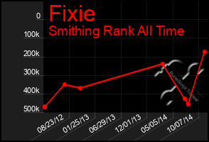 Total Graph of Fixie