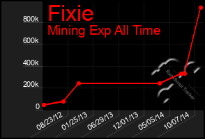 Total Graph of Fixie