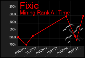 Total Graph of Fixie