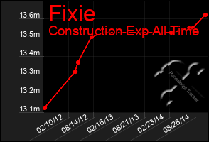 Total Graph of Fixie