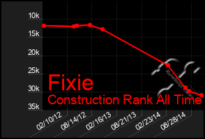 Total Graph of Fixie