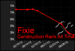 Total Graph of Fixie