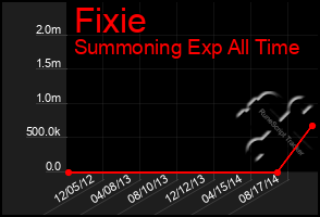 Total Graph of Fixie