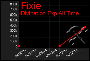 Total Graph of Fixie