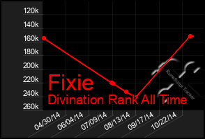 Total Graph of Fixie