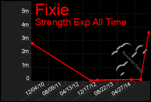 Total Graph of Fixie