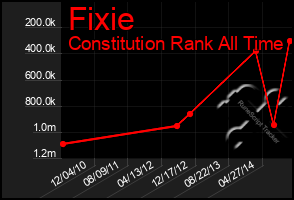 Total Graph of Fixie