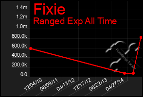 Total Graph of Fixie