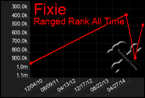 Total Graph of Fixie