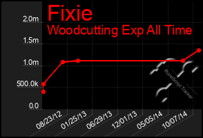 Total Graph of Fixie