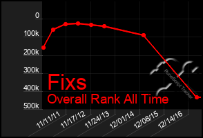Total Graph of Fixs