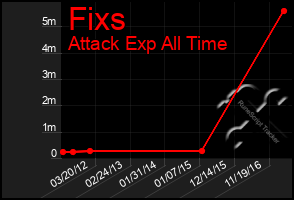 Total Graph of Fixs