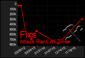 Total Graph of Fixs