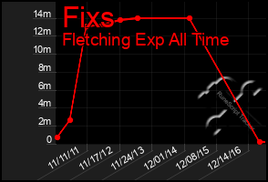 Total Graph of Fixs