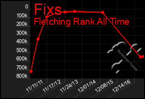 Total Graph of Fixs