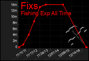 Total Graph of Fixs