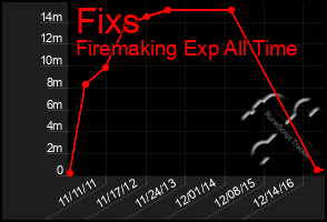 Total Graph of Fixs