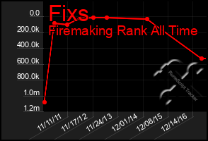 Total Graph of Fixs