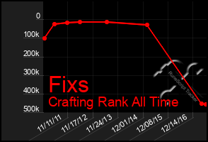 Total Graph of Fixs