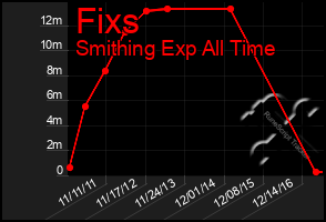 Total Graph of Fixs