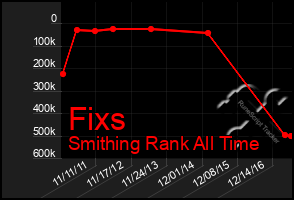 Total Graph of Fixs