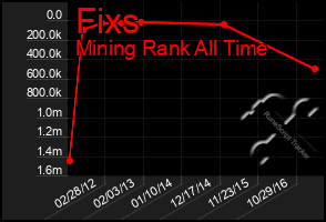 Total Graph of Fixs