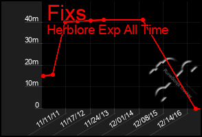 Total Graph of Fixs