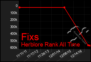 Total Graph of Fixs