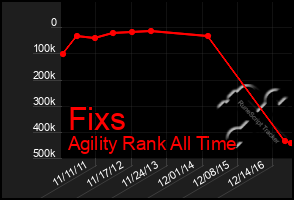 Total Graph of Fixs