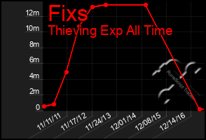 Total Graph of Fixs